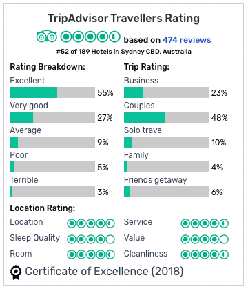 Trip Advisor Rating (Mock up)